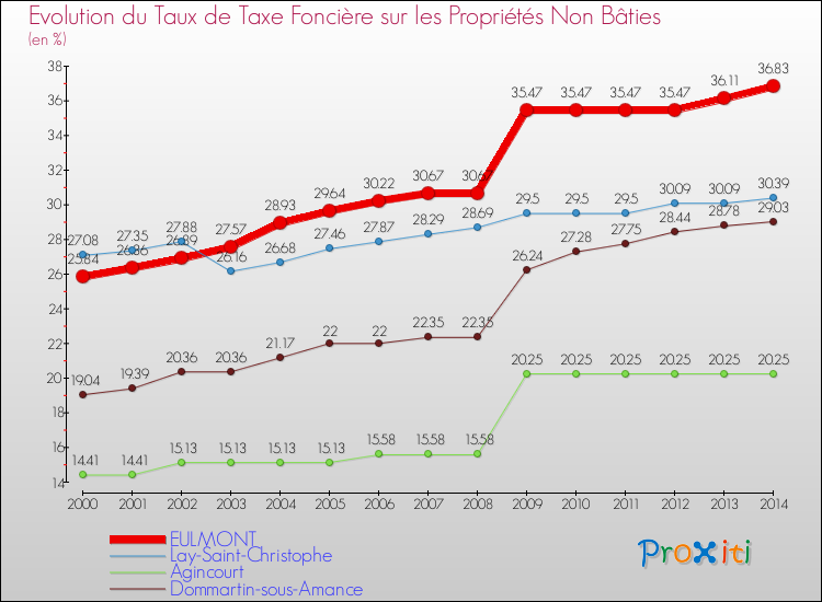 Evolution du taux de la taxe foncière sur les immeubles et terrains non batis pour EULMONT et les communes proches de 2000 à 2014 Comparaison des taux de la taxe foncière sur les immeubles et terrains non batis pour EULMONT et les communes voisines de 2000 à 2014