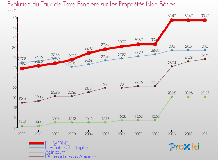 Evolution du taux de la taxe foncière sur les immeubles et terrains non batis pour EULMONT et les communes proches Comparaison des taux de la taxe foncière sur les immeubles et terrains non batis pour EULMONT et les communes voisines