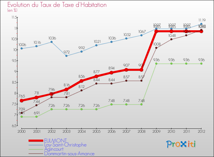 Evolution du taux de la taxe d'habitation pour EULMONT et les communes proches Comparaison des taux de la taxe d'habitation pour EULMONT et les communes voisines