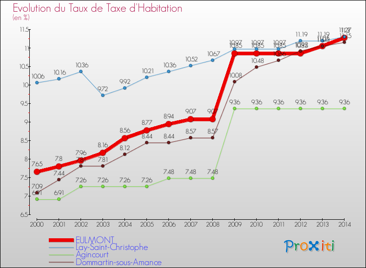 Evolution du taux de la taxe d'habitation pour EULMONT et les communes proches de 2000 à 2014 Comparaison des taux de la taxe d'habitation pour EULMONT et les communes voisines de 2000 à 2014