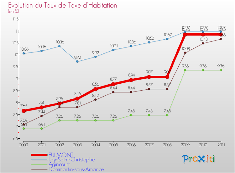 Evolution du taux de la taxe d'habitation pour EULMONT et les communes proches Comparaison des taux de la taxe d'habitation pour EULMONT et les communes voisines