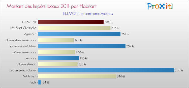 Montant des impôts locaux par Habitant pour EULMONT et les communes proches Comparaison des impôts locaux par habitant pour EULMONT et les communes voisines
