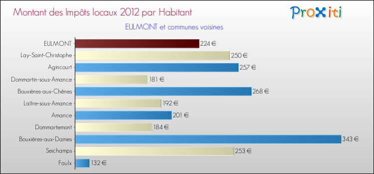 Montant des impôts locaux par Habitant pour EULMONT et les communes proches Comparaison des impôts locaux par habitant pour EULMONT et les communes voisines