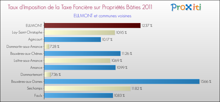 Taux d'imposition de la taxe foncière sur le bati 2011 pour EULMONT et les communes proches Comparaison des taux d'imposition de la taxe foncière sur le bati 2011 pour EULMONT et les communes voisines