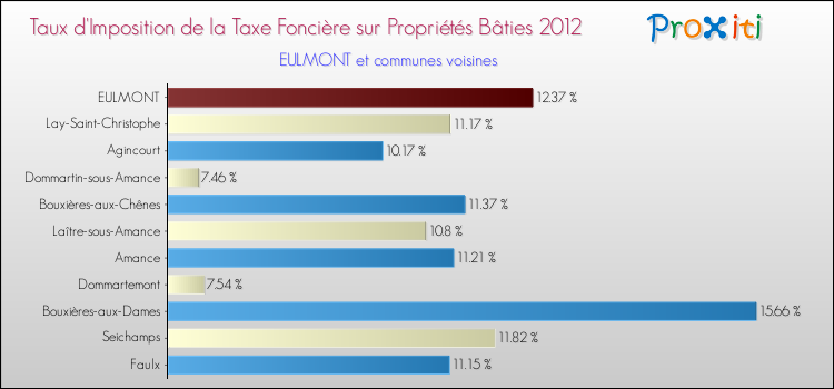 Taux d'imposition de la taxe foncière sur le bati 2012 pour EULMONT et les communes proches Comparaison des taux d'imposition de la taxe foncière sur le bati 2012 pour EULMONT et les communes voisines