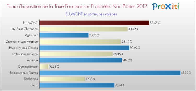 Taux d'imposition de la taxe foncière sur les immeubles et terrains non batis 2012 pour EULMONT et les communes proches Comparaison des taux d'imposition de la taxe foncière sur les immeubles et terrains non batis 2012 pour EULMONT et les communes voisines