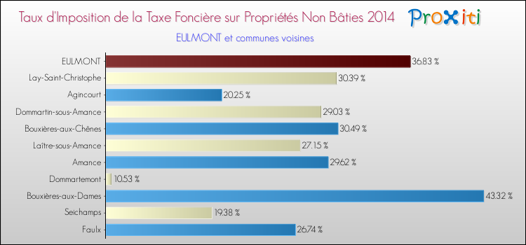 Taux d'imposition de la taxe foncière sur les immeubles et terrains non batis 2014 pour EULMONT et les communes proches Comparaison des taux d'imposition de la taxe foncière sur les immeubles et terrains non batis 2014 pour EULMONT et les communes voisines