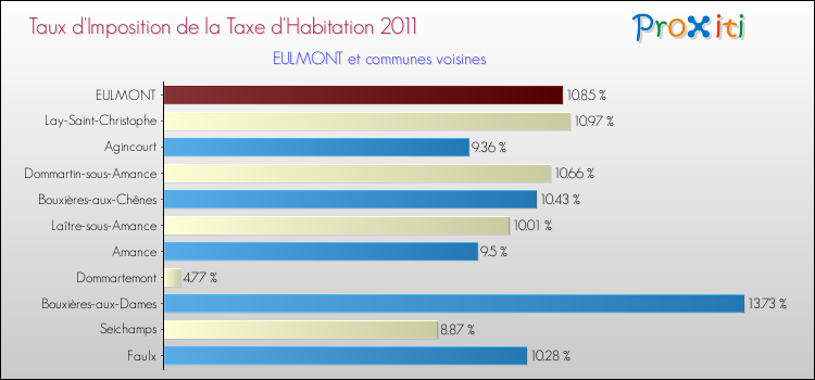 Taux d'imposition de la taxe d'habitation 2011 pour EULMONT et les communes proches Comparaison des taux d'imposition de la taxe d'habitation 2011 pour EULMONT et les communes voisines