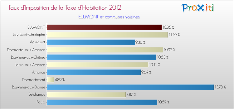 Taux d'imposition de la taxe d'habitation 2012 pour EULMONT et les communes proches Comparaison des taux d'imposition de la taxe d'habitation 2012 pour EULMONT et les communes voisines