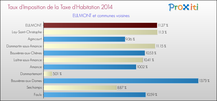 Taux d'imposition de la taxe d'habitation 2014 pour EULMONT et les communes proches Comparaison des taux d'imposition de la taxe d'habitation 2014 pour EULMONT et les communes voisines