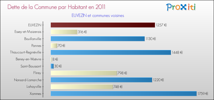 Dette par habitant de la commune en 2011 pour EUVEZIN et les communes proches Comparaison de la dette par habitant de la commune en 2011 pour EUVEZIN et les communes voisines