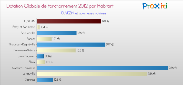 Montant des dotations globales de fonctionnement DGF par Habitant pour EUVEZIN et les communes proches Comparaison des des dotations globales de fonctionnement DGF par habitant pour EUVEZIN et les communes voisines