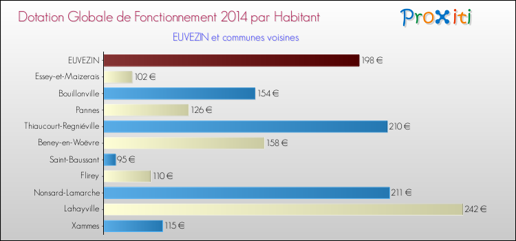 Montant des dotations globales de fonctionnement DGF par Habitant pour EUVEZIN et les communes proches en 2014. Comparaison des des dotations globales de fonctionnement DGF par habitant pour EUVEZIN et les communes voisines en 2014.