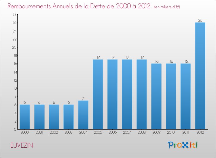Evolution de l'annuité de la dette pour la commune de EUVEZIN de 2000 à 2012 Annuités de la dette pour EUVEZIN de 2000 à 2012