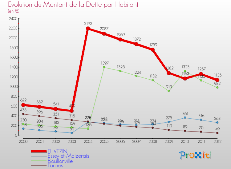 Evolution de la dette par habitant pour la commune de EUVEZIN et les communes proches de 2000 à 2012 Comparaison de la dette par habitant pour EUVEZIN et les communes voisines de 2000 à 2012