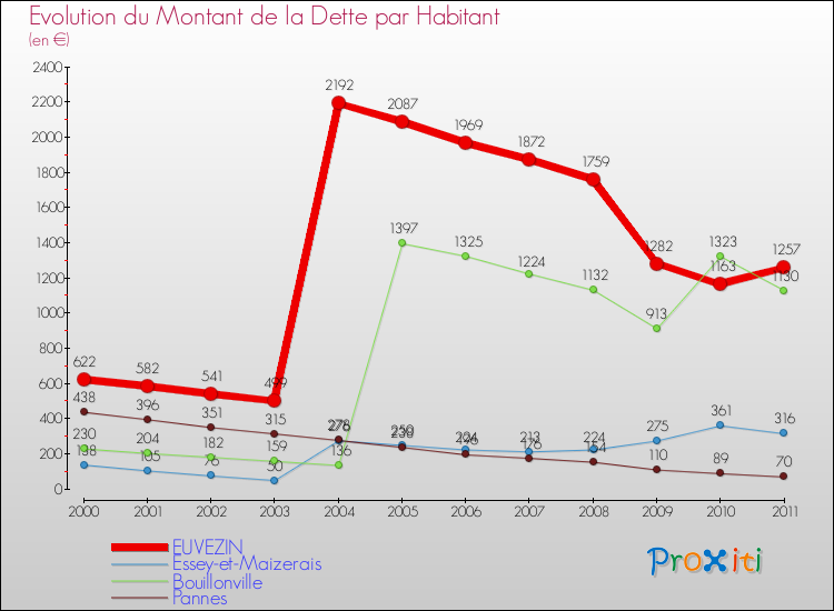 Evolution de la dette par habitant pour la commune de EUVEZIN et les communes proches Comparaison de la dette par habitant pour EUVEZIN et les communes voisines