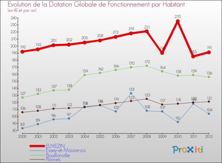 Evolution et montant de la dotation globale de fonctionnement par Habitant pour EUVEZIN et les communes proches Comparaison des dotations globales de fonctionnement par habitant pour EUVEZIN et les communes voisines