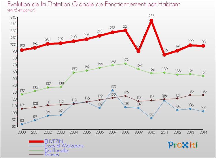 Evolution et montant de la dotation globale de fonctionnement par Habitant pour EUVEZIN et les communes proches de 2000 à 2014. Comparaison des dotations globales de fonctionnement par habitant pour EUVEZIN et les communes voisines de 2000 à 2014.