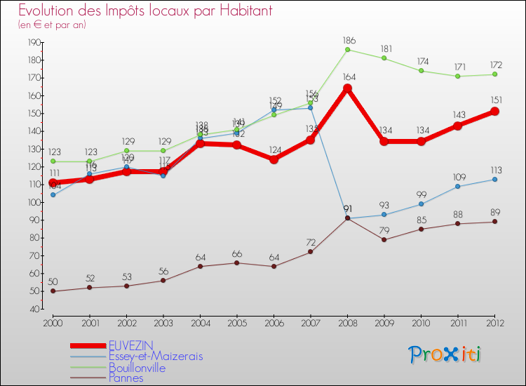 Evolution et montant des impôts locaux par Habitant pour EUVEZIN et les communes proches Comparaison des impôts locaux par habitant pour EUVEZIN et les communes voisines