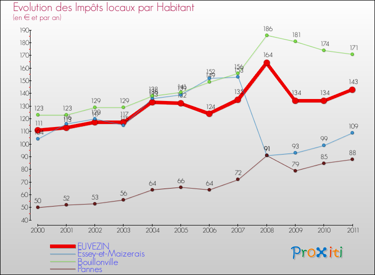 Evolution et montant des impôts locaux par Habitant pour EUVEZIN et les communes proches Comparaison des impôts locaux par habitant pour EUVEZIN et les communes voisines