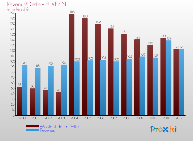 Evolution comparée de la dette et des revenus pour la commune de EUVEZIN de 2000 à 2012 Comparaison de la dette et des revenus pour EUVEZIN de 2000 à 2012