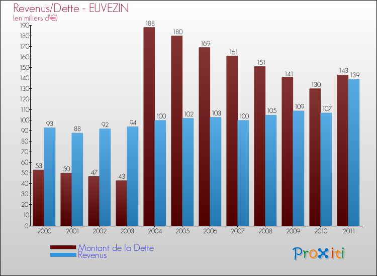 Evolution comparée de la dette et des revenus pour la commune de EUVEZIN de 2000 à 2011 Comparaison de la dette et des revenus pour EUVEZIN de 2000 à 2011