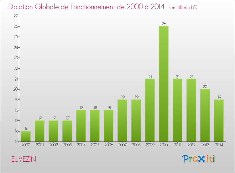 Evolution du montant de la Dotation Globale de Fonctionnement pour la commune de EUVEZIN de 2000 à 2014 Evolution du montant de la Dotation Globale de Fonctionnement pour EUVEZIN de 2000 à 2014