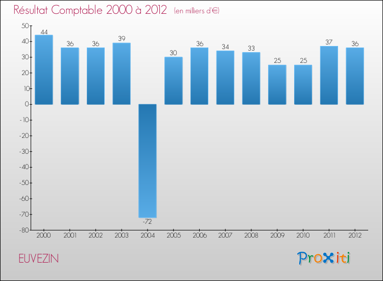 Evolution du résultat comptable pour la commune de EUVEZIN de 2000 à 2012 Evolution du résultat comptable pour EUVEZIN de 2000 à 2012