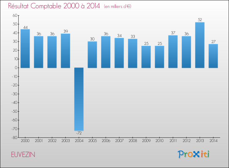Evolution du résultat comptable pour la commune de EUVEZIN de 2000 à 2014 Evolution du résultat comptable pour EUVEZIN de 2000 à 2014