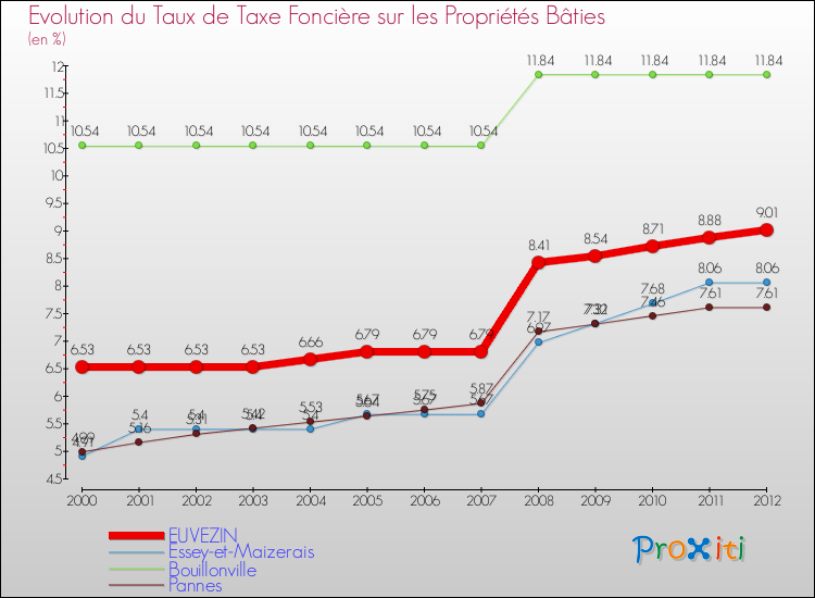 Evolution du taux de la taxe foncière sur le bati pour EUVEZIN et les communes proches de 2000 à 2012 Comparaison des taux de taxe foncière sur le bati pour EUVEZIN et les communes voisines de 2000 à 2012