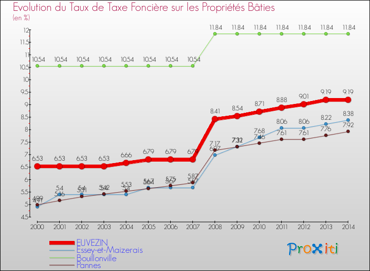 Evolution du taux de la taxe foncière sur le bati pour EUVEZIN et les communes proches de 2000 à 2014 Comparaison des taux de taxe foncière sur le bati pour EUVEZIN et les communes voisines de 2000 à 2014