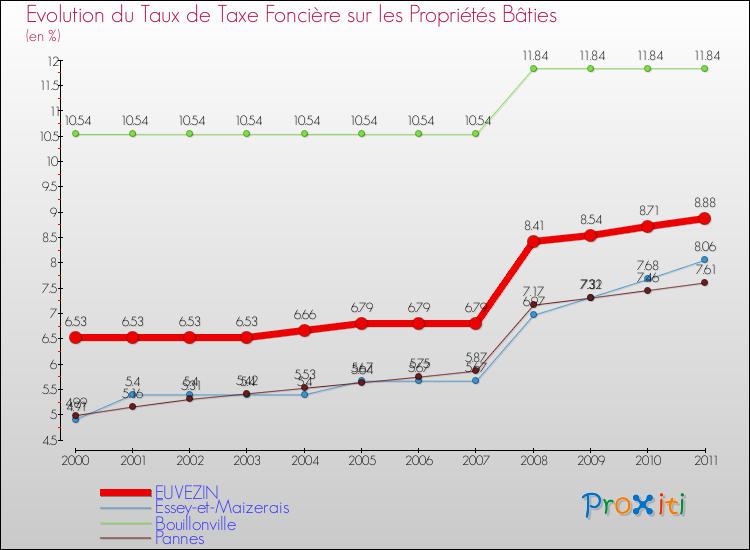 Evolution du taux de la taxe foncière sur le bati pour EUVEZIN et les communes proches Comparaison des taux de taxe foncière sur le bati pour EUVEZIN et les communes voisines