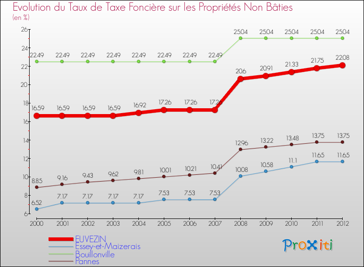 Evolution du taux de la taxe foncière sur les immeubles et terrains non batis pour EUVEZIN et les communes proches de 2000 à 2012 Comparaison des taux de la taxe foncière sur les immeubles et terrains non batis pour EUVEZIN et les communes voisines de 2000 à 2012