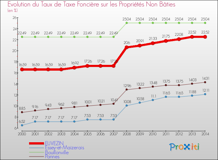 Evolution du taux de la taxe foncière sur les immeubles et terrains non batis pour EUVEZIN et les communes proches de 2000 à 2014 Comparaison des taux de la taxe foncière sur les immeubles et terrains non batis pour EUVEZIN et les communes voisines de 2000 à 2014