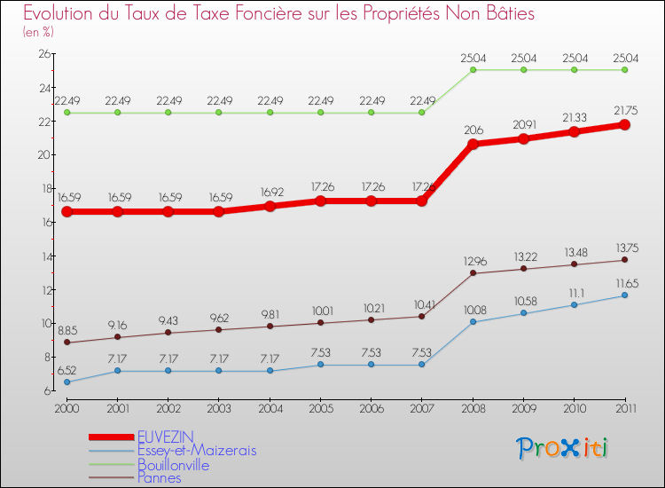 Evolution du taux de la taxe foncière sur les immeubles et terrains non batis pour EUVEZIN et les communes proches Comparaison des taux de la taxe foncière sur les immeubles et terrains non batis pour EUVEZIN et les communes voisines
