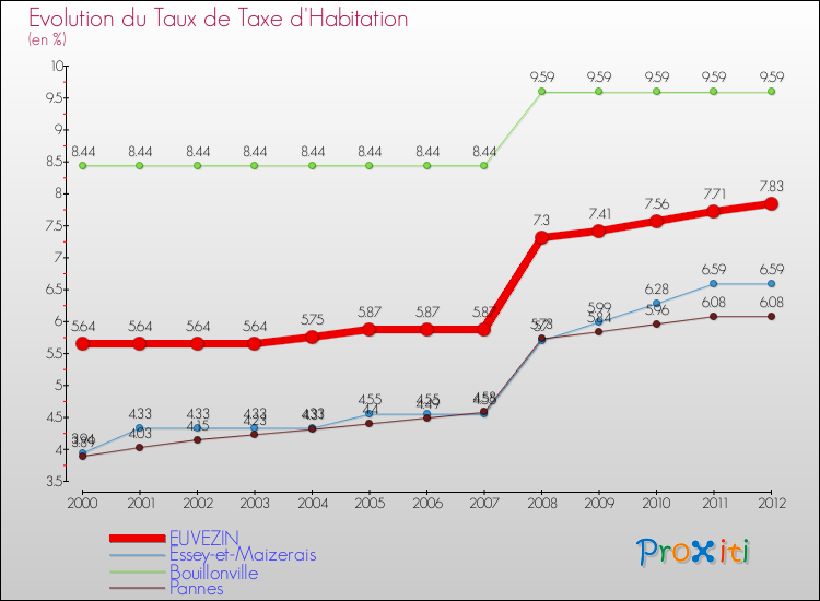 Evolution du taux de la taxe d'habitation pour EUVEZIN et les communes proches Comparaison des taux de la taxe d'habitation pour EUVEZIN et les communes voisines