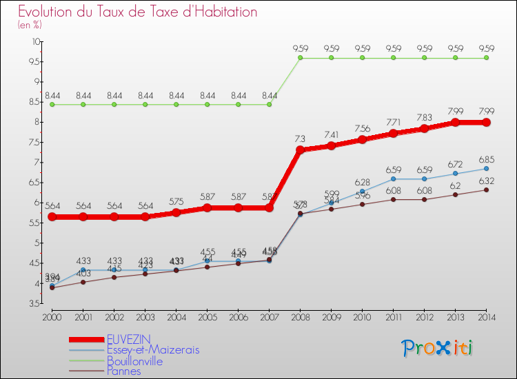Evolution du taux de la taxe d'habitation pour EUVEZIN et les communes proches de 2000 à 2014 Comparaison des taux de la taxe d'habitation pour EUVEZIN et les communes voisines de 2000 à 2014