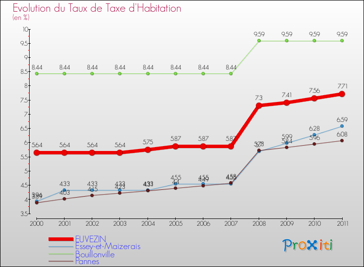 Evolution du taux de la taxe d'habitation pour EUVEZIN et les communes proches Comparaison des taux de la taxe d'habitation pour EUVEZIN et les communes voisines