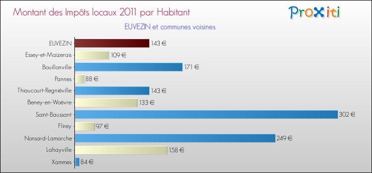 Montant des impôts locaux par Habitant pour EUVEZIN et les communes proches Comparaison des impôts locaux par habitant pour EUVEZIN et les communes voisines