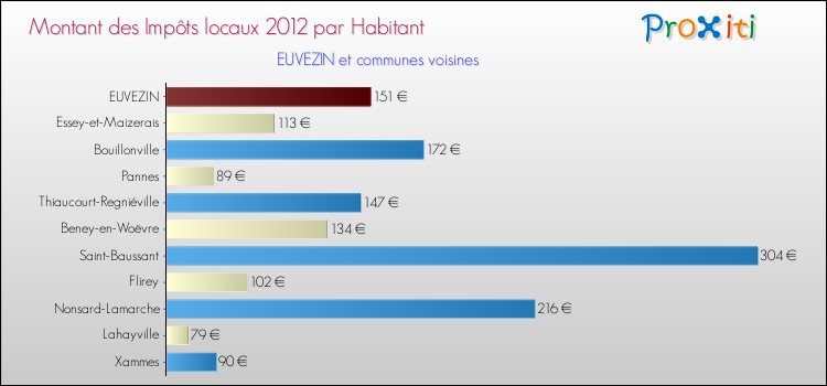 Montant des impôts locaux par Habitant pour EUVEZIN et les communes proches Comparaison des impôts locaux par habitant pour EUVEZIN et les communes voisines