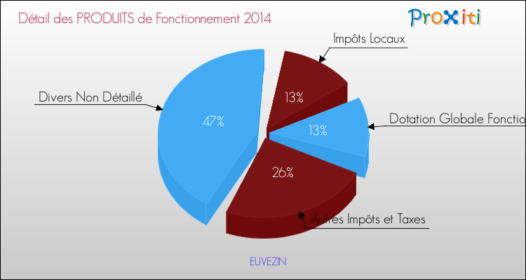 Décomposition du Budget de Fonctionnement 2014 de la commune de EUVEZIN Budget de Fonctionnement 2014 pour la commune de EUVEZIN