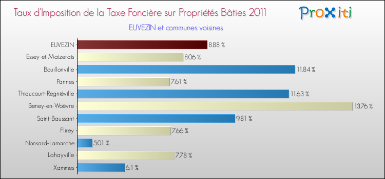 Taux d'imposition de la taxe foncière sur le bati 2011 pour EUVEZIN et les communes proches Comparaison des taux d'imposition de la taxe foncière sur le bati 2011 pour EUVEZIN et les communes voisines