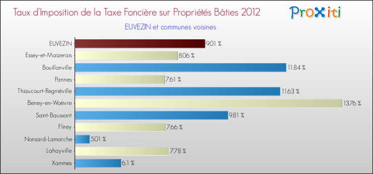 Taux d'imposition de la taxe foncière sur le bati 2012 pour EUVEZIN et les communes proches Comparaison des taux d'imposition de la taxe foncière sur le bati 2012 pour EUVEZIN et les communes voisines