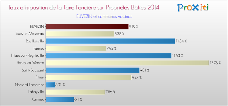 Taux d'imposition de la taxe foncière sur le bati 2014 pour EUVEZIN et les communes proches Comparaison des taux d'imposition de la taxe foncière sur le bati 2014 pour EUVEZIN et les communes voisines