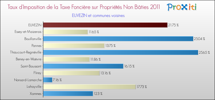 Taux d'imposition de la taxe foncière sur les immeubles et terrains non batis 2011 pour EUVEZIN et les communes proches Comparaison des taux d'imposition de la taxe foncière sur les immeubles et terrains non batis 2011 pour EUVEZIN et les communes voisines