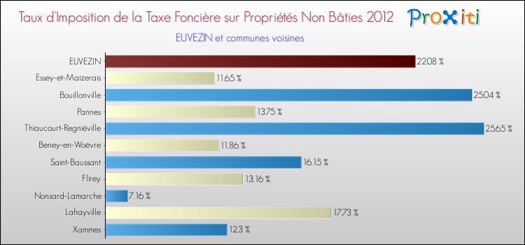 Taux d'imposition de la taxe foncière sur les immeubles et terrains non batis 2012 pour EUVEZIN et les communes proches Comparaison des taux d'imposition de la taxe foncière sur les immeubles et terrains non batis 2012 pour EUVEZIN et les communes voisines
