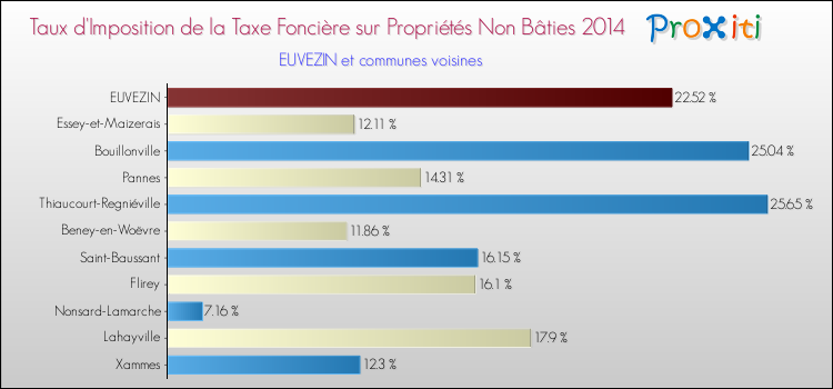 Taux d'imposition de la taxe foncière sur les immeubles et terrains non batis 2014 pour EUVEZIN et les communes proches Comparaison des taux d'imposition de la taxe foncière sur les immeubles et terrains non batis 2014 pour EUVEZIN et les communes voisines