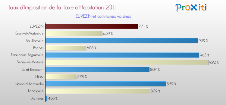 Taux d'imposition de la taxe d'habitation 2011 pour EUVEZIN et les communes proches Comparaison des taux d'imposition de la taxe d'habitation 2011 pour EUVEZIN et les communes voisines