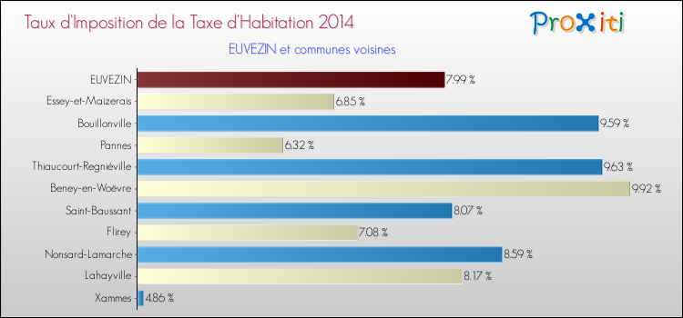 Taux d'imposition de la taxe d'habitation 2014 pour EUVEZIN et les communes proches Comparaison des taux d'imposition de la taxe d'habitation 2014 pour EUVEZIN et les communes voisines