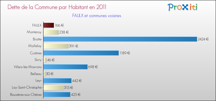 Dette par habitant de la commune en 2011 pour FAULX et les communes proches Comparaison de la dette par habitant de la commune en 2011 pour FAULX et les communes voisines